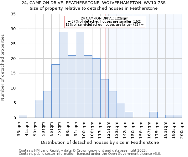 24, CAMPION DRIVE, FEATHERSTONE, WOLVERHAMPTON, WV10 7SS: Size of property relative to detached houses in Featherstone