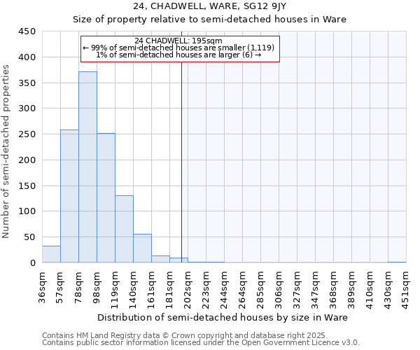 24, CHADWELL, WARE, SG12 9JY: Size of property relative to detached houses in Ware