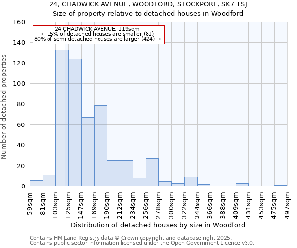 24, CHADWICK AVENUE, WOODFORD, STOCKPORT, SK7 1SJ: Size of property relative to detached houses in Woodford