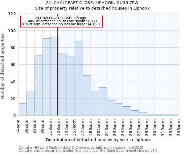 24, CHALCRAFT CLOSE, LIPHOOK, GU30 7PW: Size of property relative to detached houses in Liphook