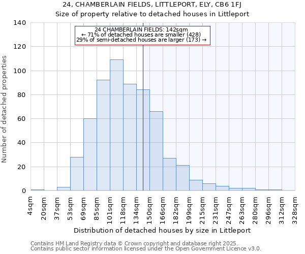 24, CHAMBERLAIN FIELDS, LITTLEPORT, ELY, CB6 1FJ: Size of property relative to detached houses in Littleport