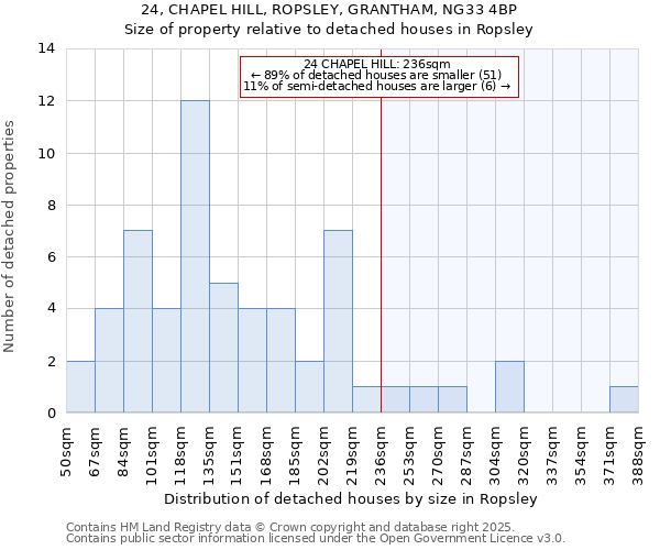 24, CHAPEL HILL, ROPSLEY, GRANTHAM, NG33 4BP: Size of property relative to detached houses in Ropsley