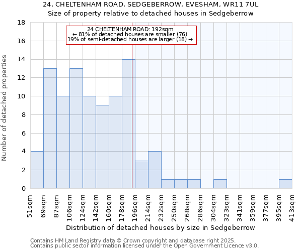 24, CHELTENHAM ROAD, SEDGEBERROW, EVESHAM, WR11 7UL: Size of property relative to detached houses in Sedgeberrow