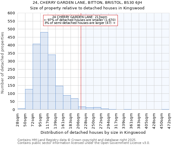 24, CHERRY GARDEN LANE, BITTON, BRISTOL, BS30 6JH: Size of property relative to detached houses in Kingswood