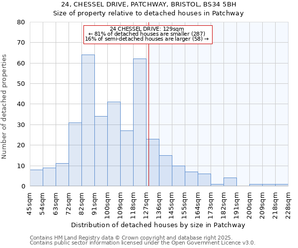 24, CHESSEL DRIVE, PATCHWAY, BRISTOL, BS34 5BH: Size of property relative to detached houses in Patchway