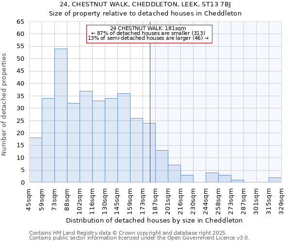 24, CHESTNUT WALK, CHEDDLETON, LEEK, ST13 7BJ: Size of property relative to detached houses in Cheddleton