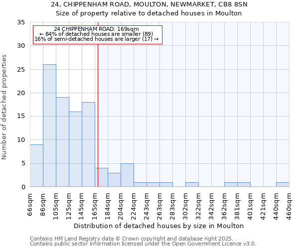 24, CHIPPENHAM ROAD, MOULTON, NEWMARKET, CB8 8SN: Size of property relative to detached houses in Moulton