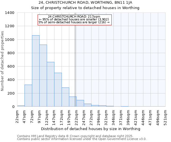 24, CHRISTCHURCH ROAD, WORTHING, BN11 1JA: Size of property relative to detached houses in Worthing