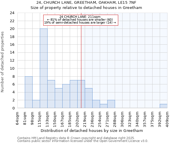 24, CHURCH LANE, GREETHAM, OAKHAM, LE15 7NF: Size of property relative to detached houses in Greetham