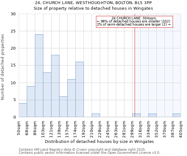 24, CHURCH LANE, WESTHOUGHTON, BOLTON, BL5 3PP: Size of property relative to detached houses in Wingates