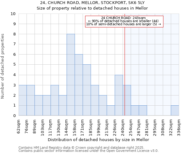 24, CHURCH ROAD, MELLOR, STOCKPORT, SK6 5LY: Size of property relative to detached houses in Mellor