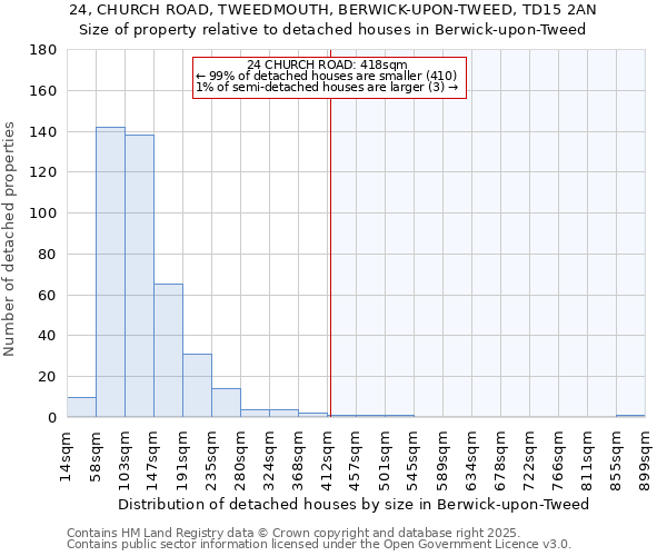 24, CHURCH ROAD, TWEEDMOUTH, BERWICK-UPON-TWEED, TD15 2AN: Size of property relative to detached houses in Berwick-upon-Tweed