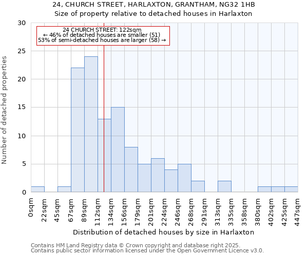 24, CHURCH STREET, HARLAXTON, GRANTHAM, NG32 1HB: Size of property relative to detached houses in Harlaxton