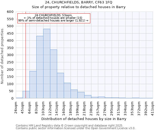 24, CHURCHFIELDS, BARRY, CF63 1FQ: Size of property relative to detached houses in Barry