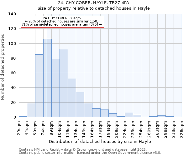 24, CHY COBER, HAYLE, TR27 4PA: Size of property relative to detached houses in Hayle