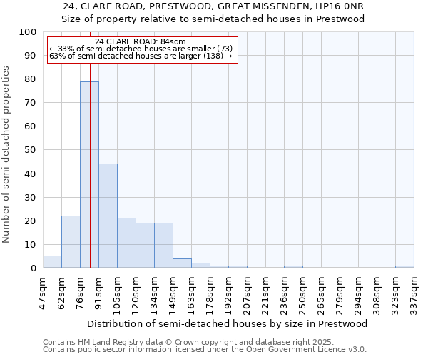 24, CLARE ROAD, PRESTWOOD, GREAT MISSENDEN, HP16 0NR: Size of property relative to detached houses in Prestwood