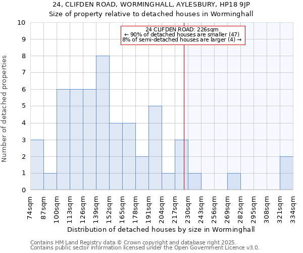 24, CLIFDEN ROAD, WORMINGHALL, AYLESBURY, HP18 9JP: Size of property relative to detached houses in Worminghall