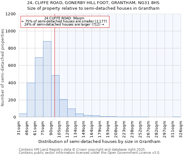 24, CLIFFE ROAD, GONERBY HILL FOOT, GRANTHAM, NG31 8HS: Size of property relative to detached houses in Grantham