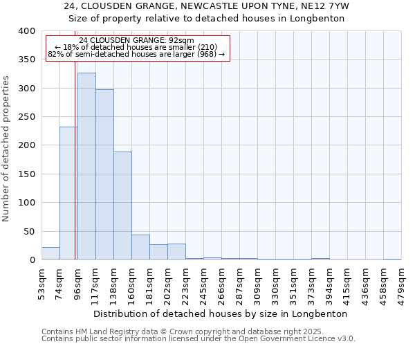 24, CLOUSDEN GRANGE, NEWCASTLE UPON TYNE, NE12 7YW: Size of property relative to detached houses in Longbenton