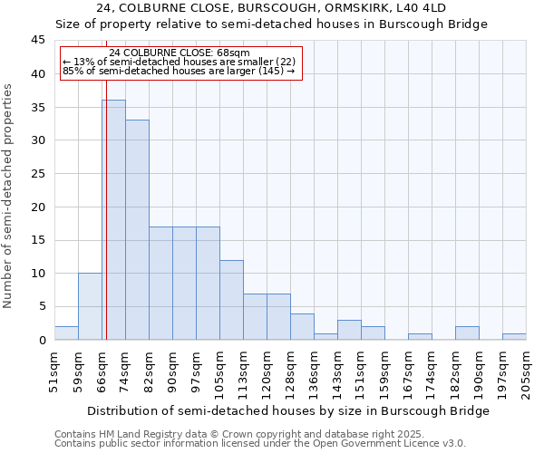 24, COLBURNE CLOSE, BURSCOUGH, ORMSKIRK, L40 4LD: Size of property relative to detached houses in Burscough Bridge