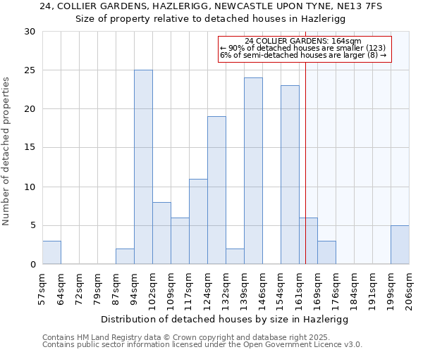 24, COLLIER GARDENS, HAZLERIGG, NEWCASTLE UPON TYNE, NE13 7FS: Size of property relative to detached houses in Hazlerigg