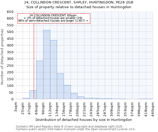 24, COLLINSON CRESCENT, SAPLEY, HUNTINGDON, PE28 2GB: Size of property relative to detached houses in Huntingdon