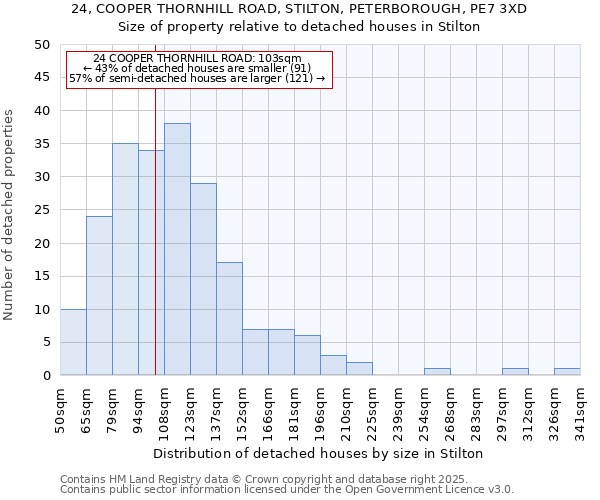 24, COOPER THORNHILL ROAD, STILTON, PETERBOROUGH, PE7 3XD: Size of property relative to detached houses in Stilton