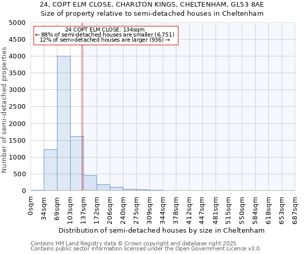 24, COPT ELM CLOSE, CHARLTON KINGS, CHELTENHAM, GL53 8AE: Size of property relative to detached houses in Cheltenham