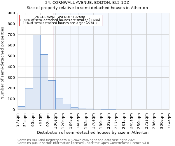 24, CORNWALL AVENUE, BOLTON, BL5 1DZ: Size of property relative to detached houses in Atherton