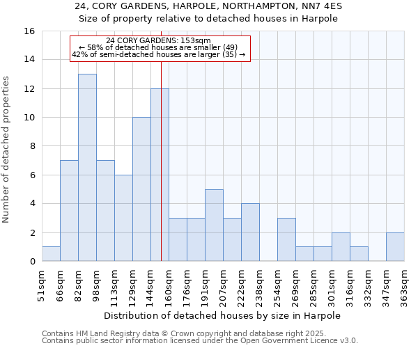 24, CORY GARDENS, HARPOLE, NORTHAMPTON, NN7 4ES: Size of property relative to detached houses in Harpole