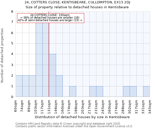 24, COTTERS CLOSE, KENTISBEARE, CULLOMPTON, EX15 2DJ: Size of property relative to detached houses in Kentisbeare