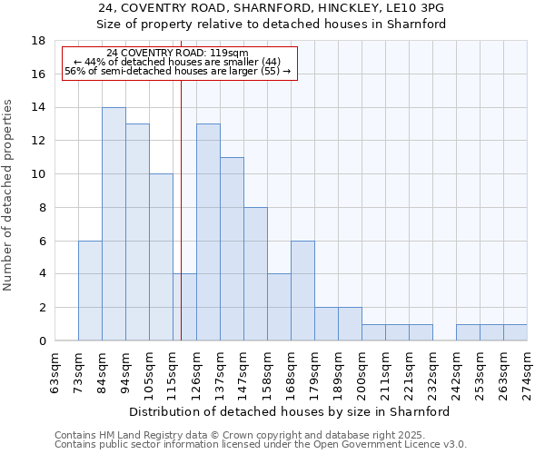 24, COVENTRY ROAD, SHARNFORD, HINCKLEY, LE10 3PG: Size of property relative to detached houses in Sharnford