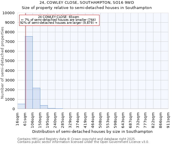 24, COWLEY CLOSE, SOUTHAMPTON, SO16 9WD: Size of property relative to detached houses in Southampton