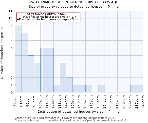 24, CRANMOOR GREEN, PILNING, BRISTOL, BS35 4QF: Size of property relative to detached houses in Pilning