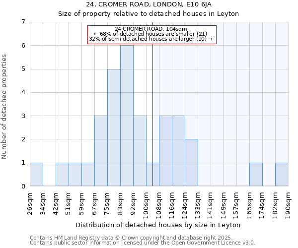 24, CROMER ROAD, LONDON, E10 6JA: Size of property relative to detached houses in Leyton