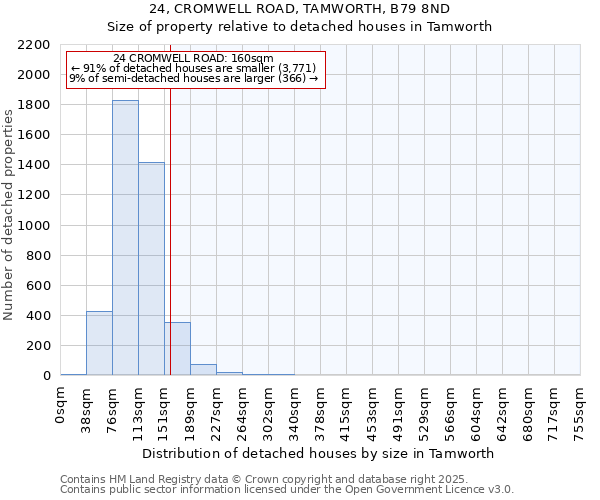 24, CROMWELL ROAD, TAMWORTH, B79 8ND: Size of property relative to detached houses in Tamworth