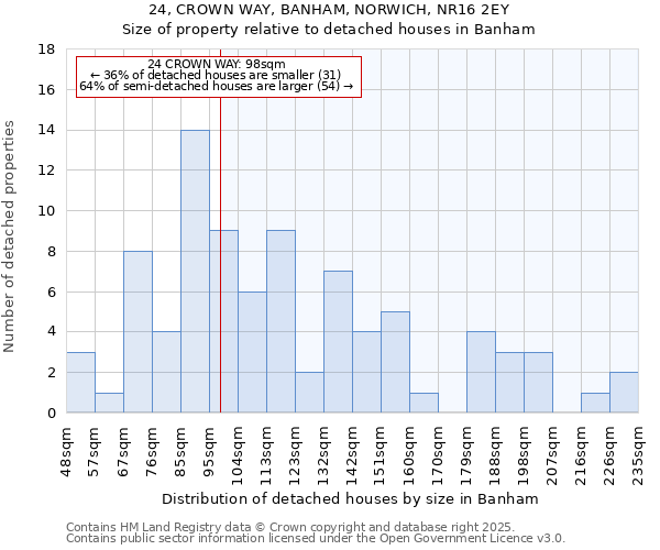 24, CROWN WAY, BANHAM, NORWICH, NR16 2EY: Size of property relative to detached houses in Banham