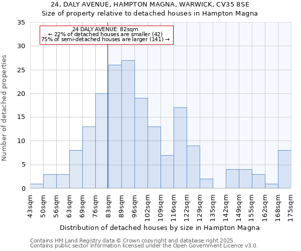 24, DALY AVENUE, HAMPTON MAGNA, WARWICK, CV35 8SE: Size of property relative to detached houses in Hampton Magna