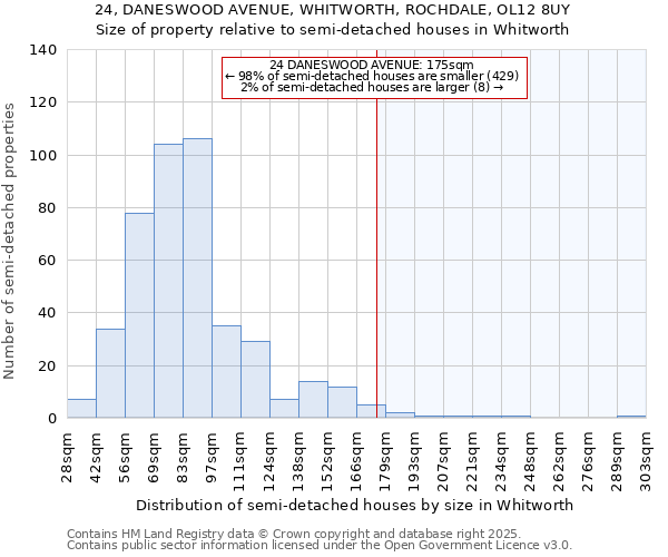 24, DANESWOOD AVENUE, WHITWORTH, ROCHDALE, OL12 8UY: Size of property relative to detached houses in Whitworth