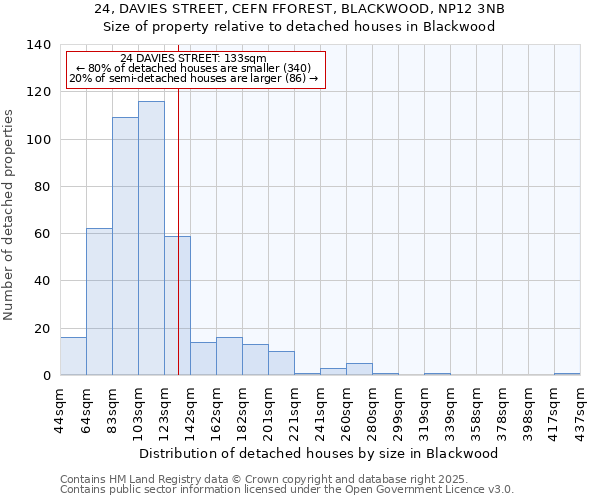 24, DAVIES STREET, CEFN FFOREST, BLACKWOOD, NP12 3NB: Size of property relative to detached houses in Blackwood