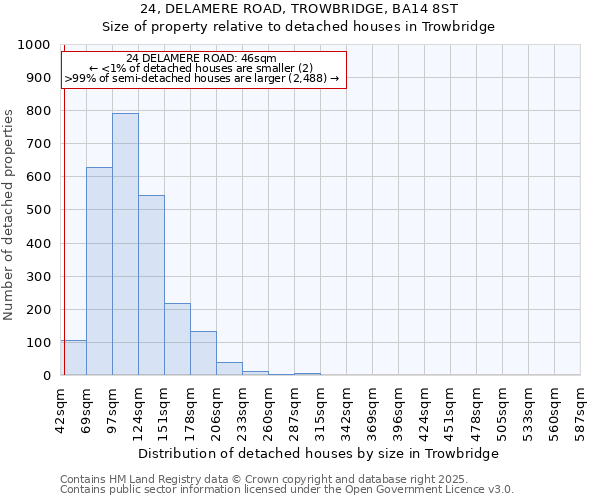 24, DELAMERE ROAD, TROWBRIDGE, BA14 8ST: Size of property relative to detached houses in Trowbridge