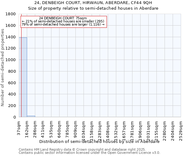 24, DENBEIGH COURT, HIRWAUN, ABERDARE, CF44 9QH: Size of property relative to detached houses in Aberdare