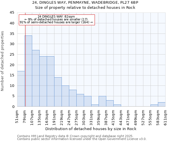 24, DINGLES WAY, PENMAYNE, WADEBRIDGE, PL27 6BP: Size of property relative to detached houses in Rock