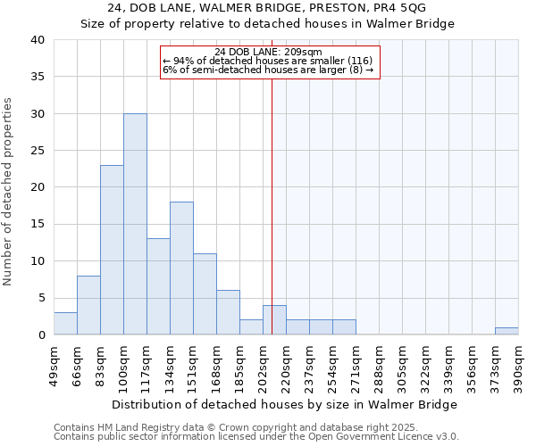 24, DOB LANE, WALMER BRIDGE, PRESTON, PR4 5QG: Size of property relative to detached houses in Walmer Bridge