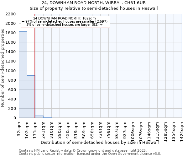 24, DOWNHAM ROAD NORTH, WIRRAL, CH61 6UR: Size of property relative to detached houses in Heswall