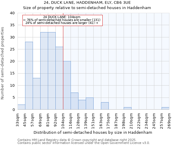 24, DUCK LANE, HADDENHAM, ELY, CB6 3UE: Size of property relative to detached houses in Haddenham