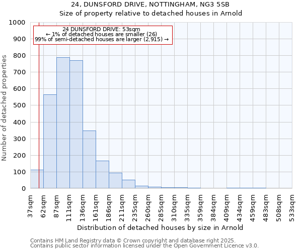 24, DUNSFORD DRIVE, NOTTINGHAM, NG3 5SB: Size of property relative to detached houses in Arnold