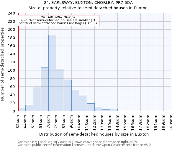 24, EARLSWAY, EUXTON, CHORLEY, PR7 6QA: Size of property relative to detached houses in Euxton