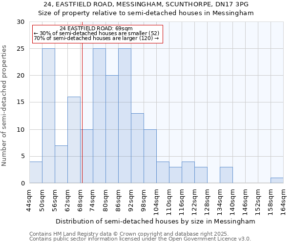 24, EASTFIELD ROAD, MESSINGHAM, SCUNTHORPE, DN17 3PG: Size of property relative to detached houses in Messingham