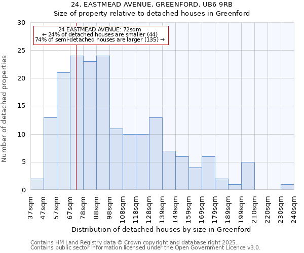 24, EASTMEAD AVENUE, GREENFORD, UB6 9RB: Size of property relative to detached houses in Greenford